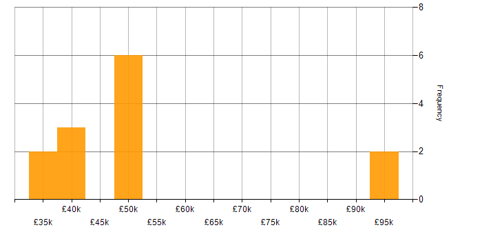 Salary histogram for IT Project Leader in England
