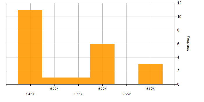 Salary histogram for IT Relationships Manager in England