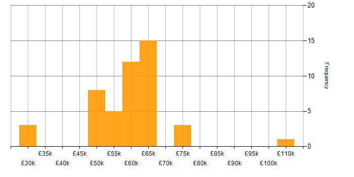 Salary histogram for IT Risk Manager in England