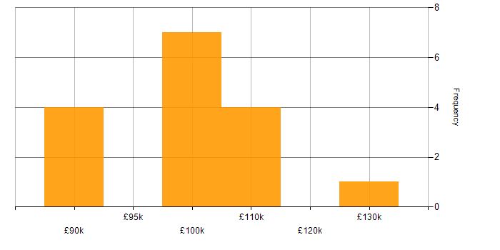 Salary histogram for IT Security Architect in England