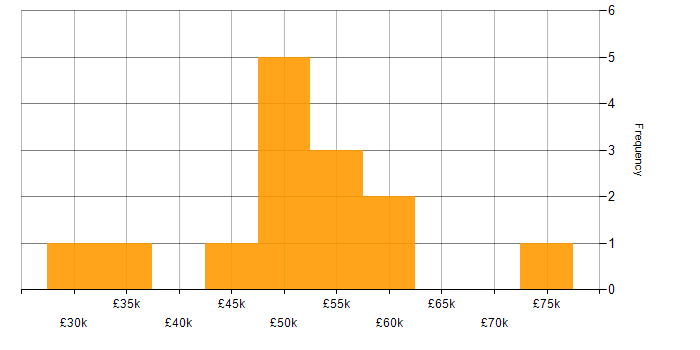 Salary histogram for IT Security Officer in England