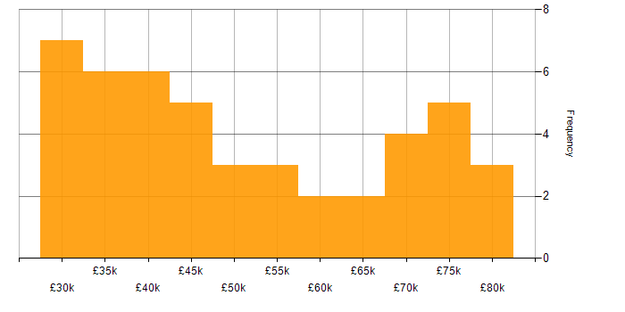 Salary histogram for IT Services Delivery Manager in England