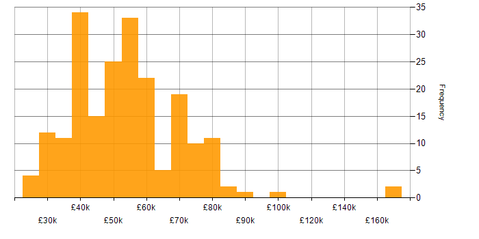 Salary histogram for IT Services Manager in England