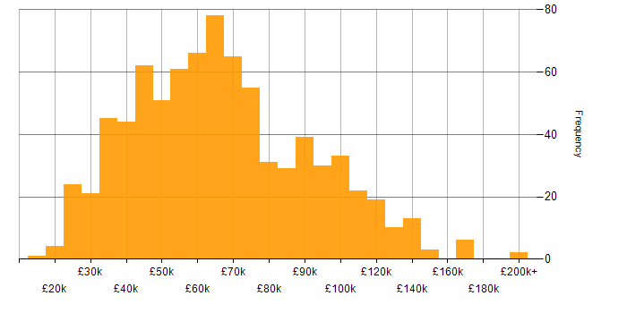 Salary histogram for IT Strategy in England
