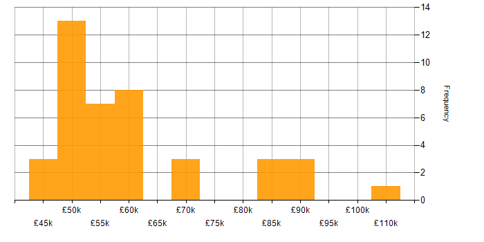 Salary histogram for IT Technical Manager in England