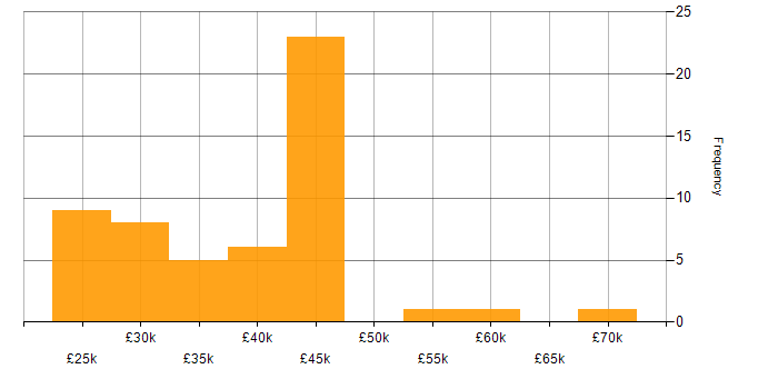 Salary histogram for IT Trainer in England
