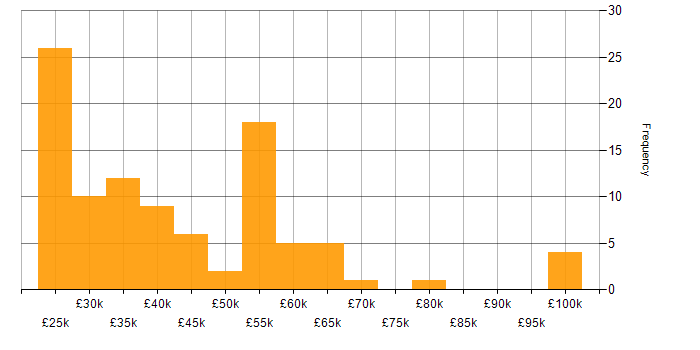 Salary histogram for ITIL Foundation Certificate in England