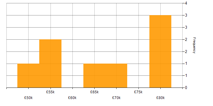 Salary histogram for ITIL Service Manager in England