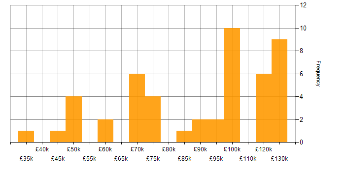 Salary histogram for J2EE in England