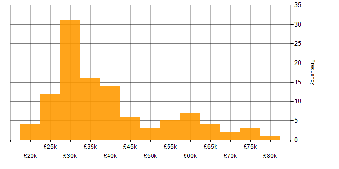 Salary histogram for Jamf Pro in England