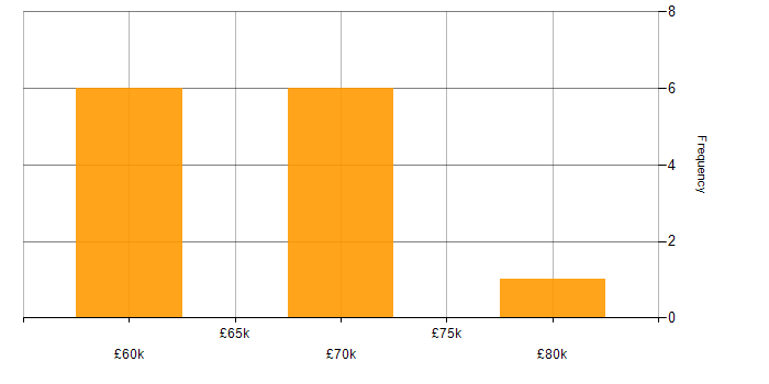 Salary histogram for Java Concurrency in England