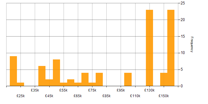 Salary histogram for Java Software Developer in England