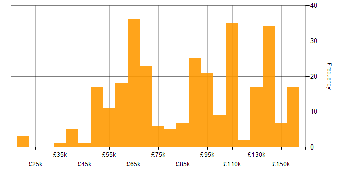 Salary histogram for Java Software Engineer in England