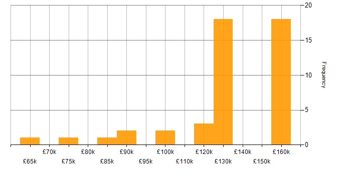 Salary histogram for Java Solutions Architect in England