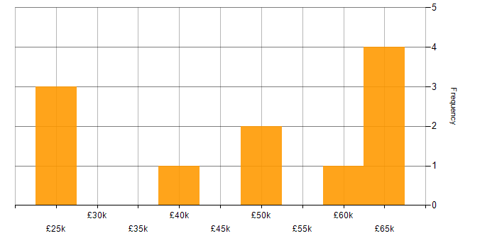 Salary histogram for JD Edwards in England