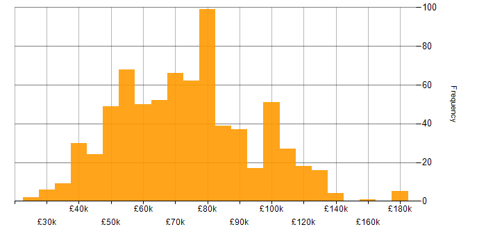 Salary histogram for Jenkins in England