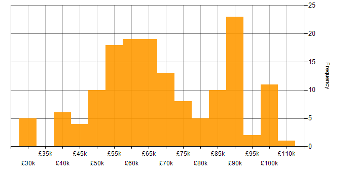 Salary histogram for Jest in England