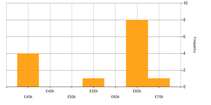 Salary histogram for Jetpack Compose in England