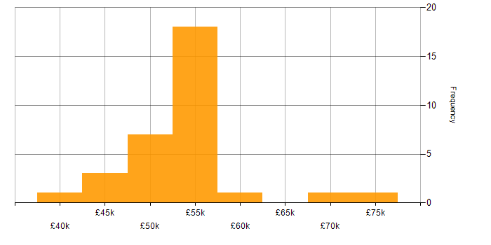 Salary histogram for JNCIS in England