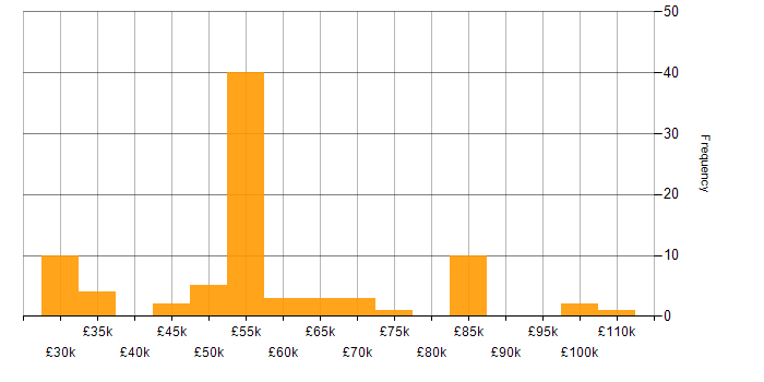 Salary histogram for Journey Map in England