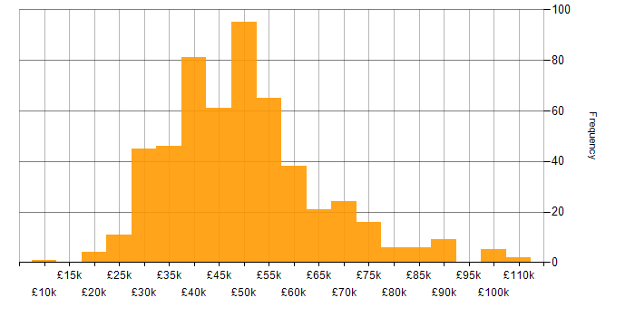 Salary histogram for jQuery in England