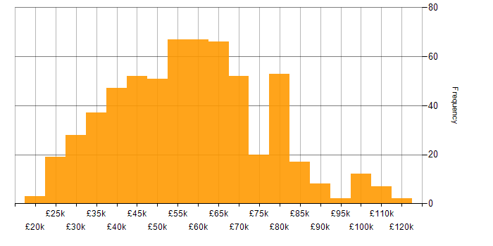 Salary histogram for JSON in England