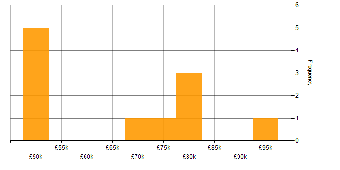 Salary histogram for JSP in England