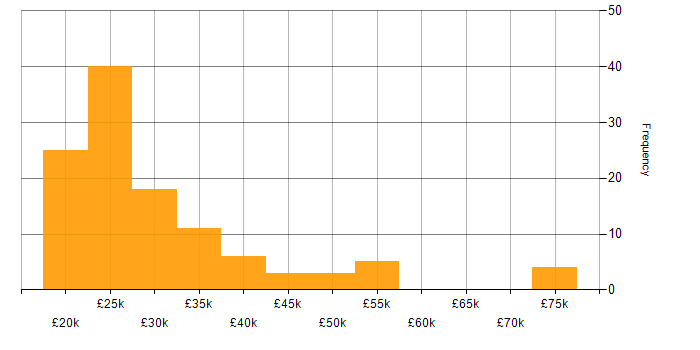 Salary histogram for Junior Analyst in England