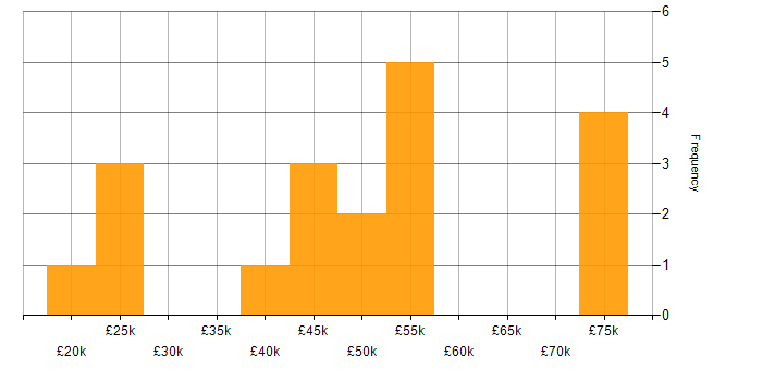 Salary histogram for Junior Business Analyst in England