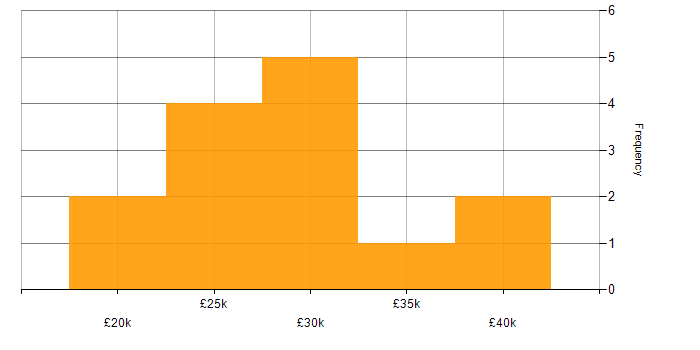 Salary histogram for Junior Data Analyst in England