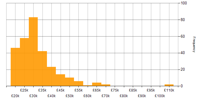 Salary histogram for Junior Developer in England