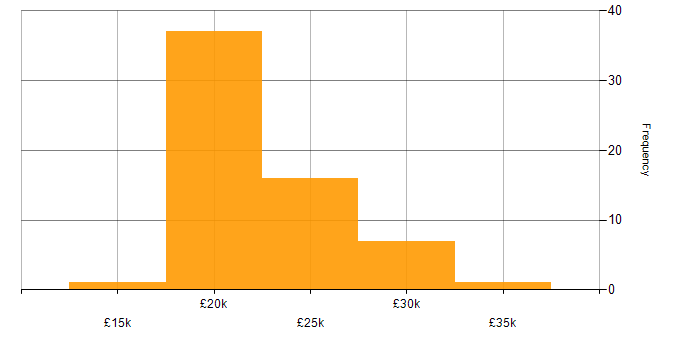 Salary histogram for Junior IT Support in England