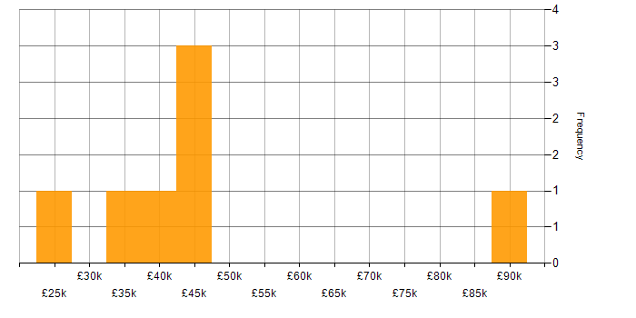 Salary histogram for Junior Linux Engineer in England
