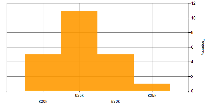Salary histogram for Junior Support Analyst in England