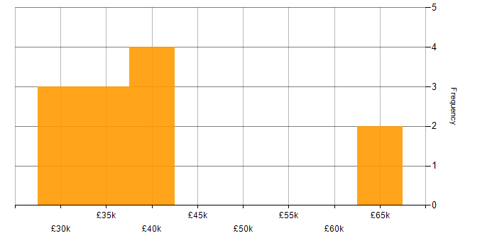 Salary histogram for Junior Systems Engineer in England
