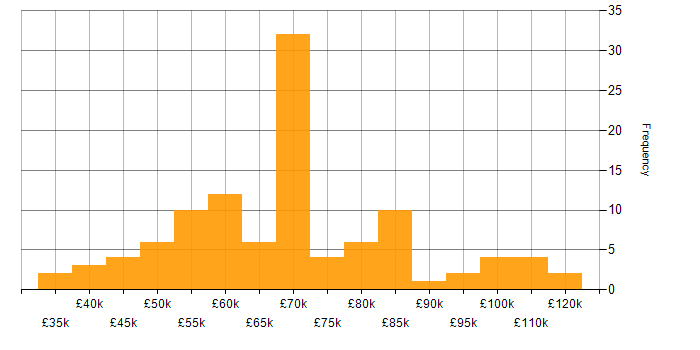 Salary histogram for JUnit in England