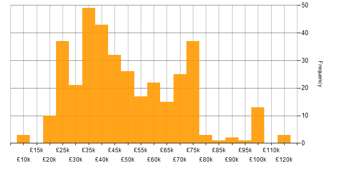 Salary histogram for Kalman Filter in England