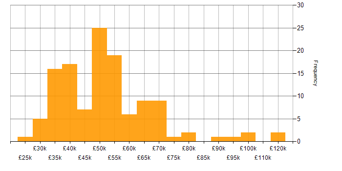 Salary histogram for Knowledge Management in England
