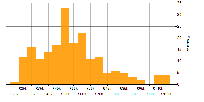 Salary histogram for Knowledge Transfer in England