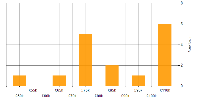 Salary histogram for Kong in England