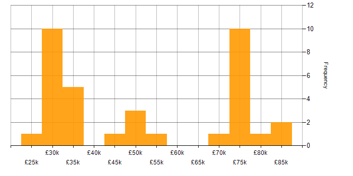 Salary histogram for KYC in England