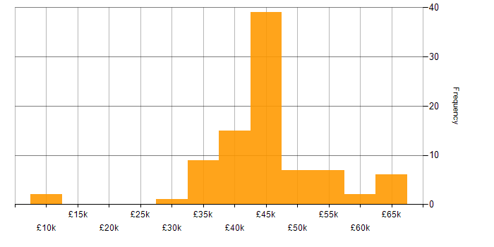 Salary histogram for LabVIEW in England