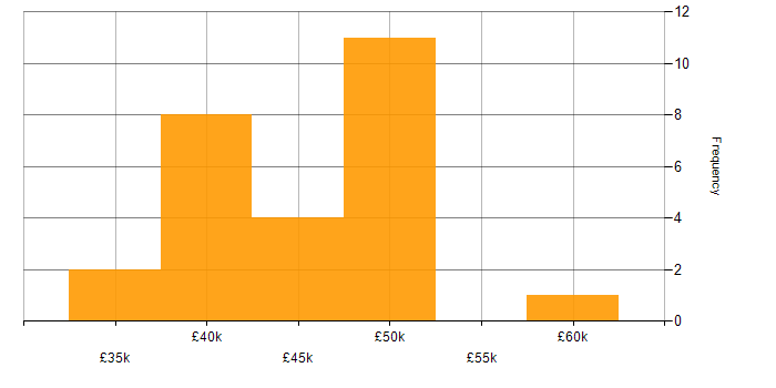 Salary histogram for Ladder Logic in England
