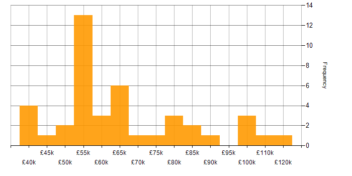 Salary histogram for Lambda Expressions in England