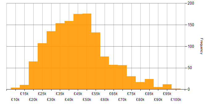 Salary histogram for LAN in England