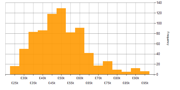 Salary histogram for Laravel in England