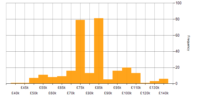 Salary histogram for Lead Architect in England