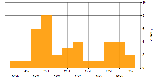 Salary histogram for Lead Business Analyst in England