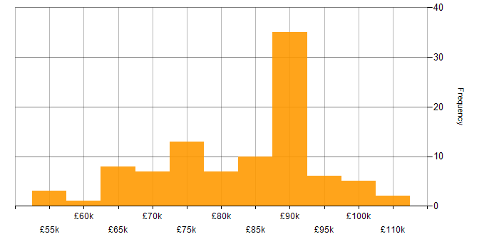 Salary histogram for Lead Consultant in England