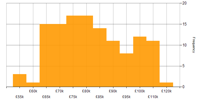 Salary histogram for Lead DevOps in England